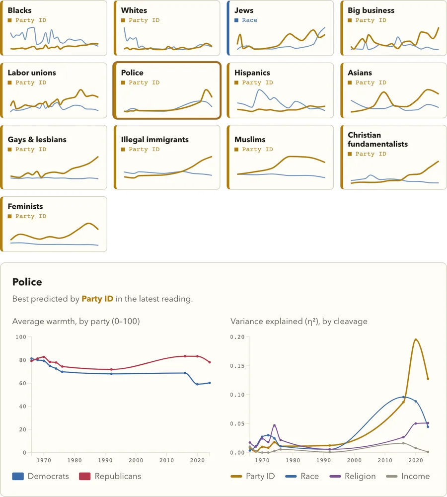 Party vs. race, group by group