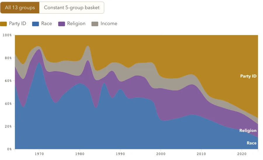 What organizes Americans' feelings