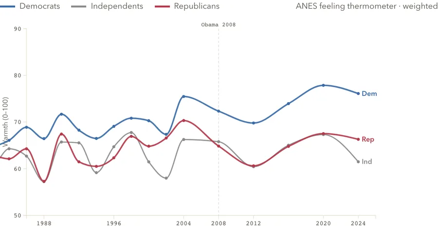 Warmth toward Black Americans, by party