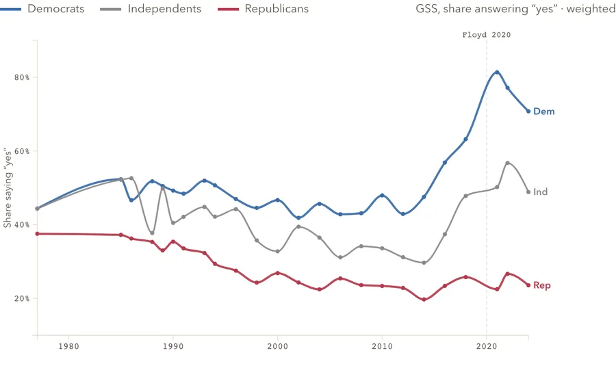 Views on racial inequality, by party