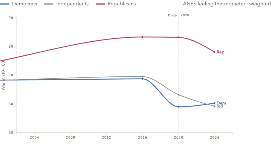 Warmth toward police, by party