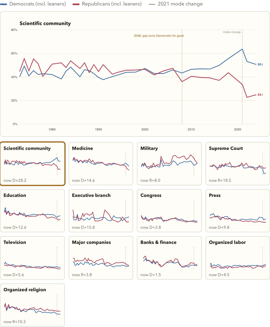 Confidence in institutions by party