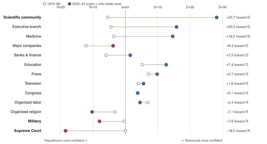 Each institution's party gap, then and now