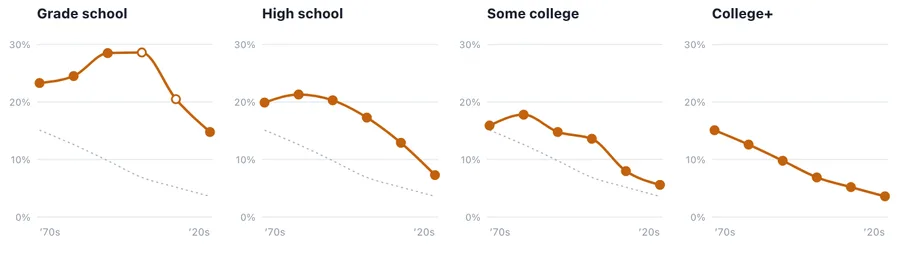 Cross-pressured partisans by education