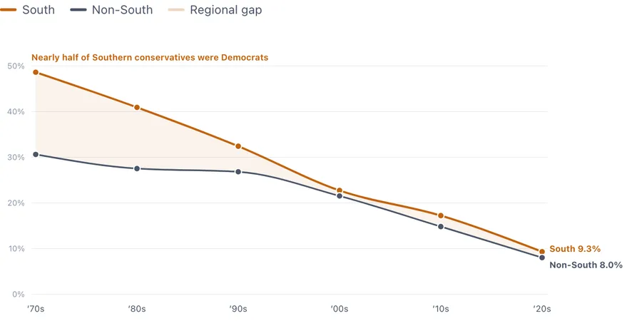 Conservative Democrats, South vs. rest