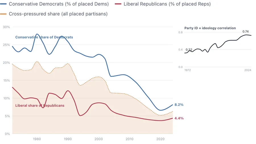 Cross-pressured partisans over time