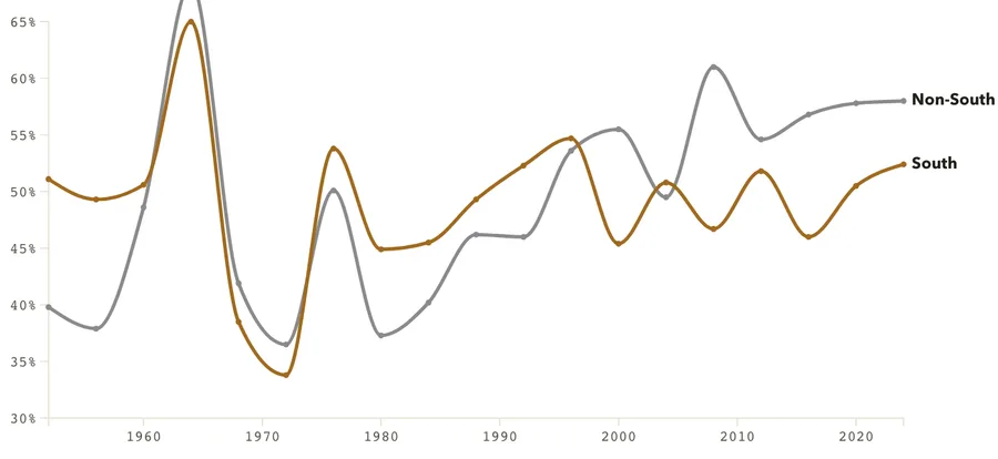 The Southern vote, North vs. South