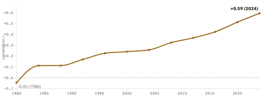 Abortion's link to the vote, over time