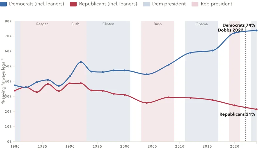 Pro-choice share by party