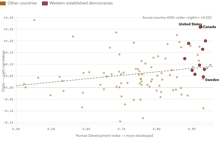Order and ideology, by development