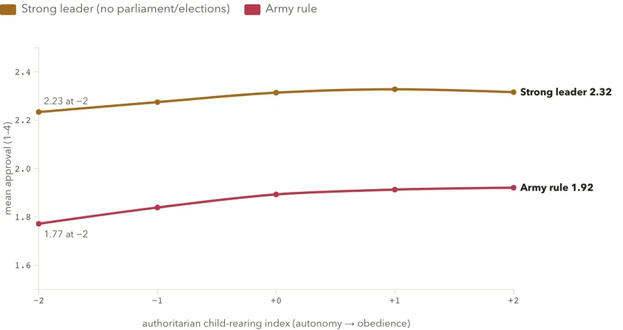 Support for authoritarian rule
