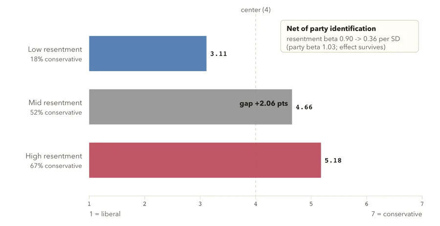 Ideology by racial resentment (whites)