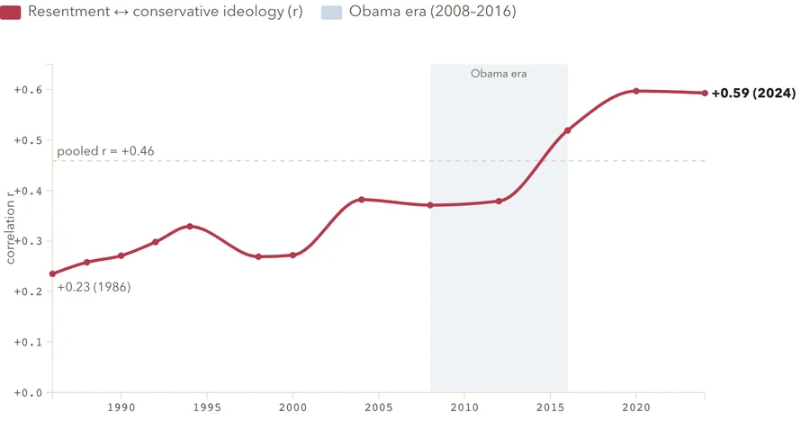 Racial resentment and ideology, over time