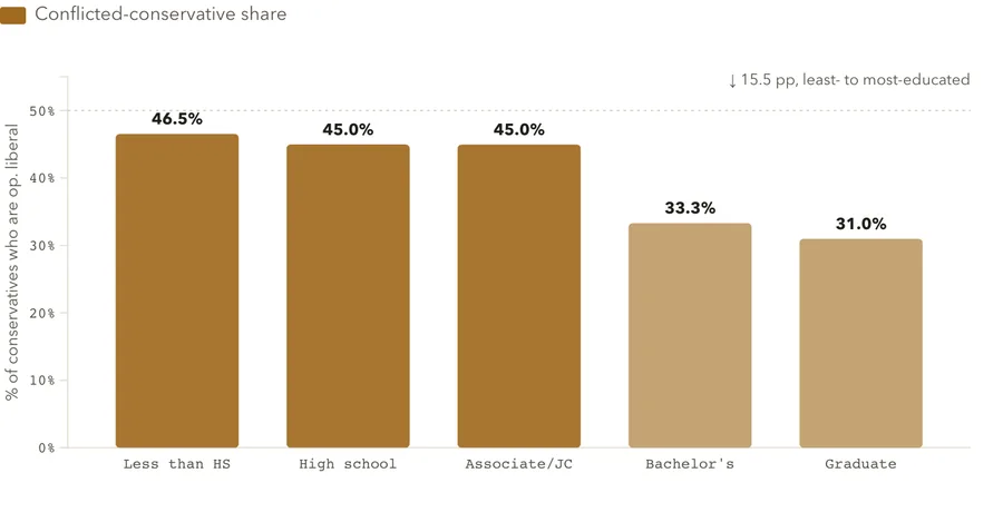 Conflicted conservatives by education