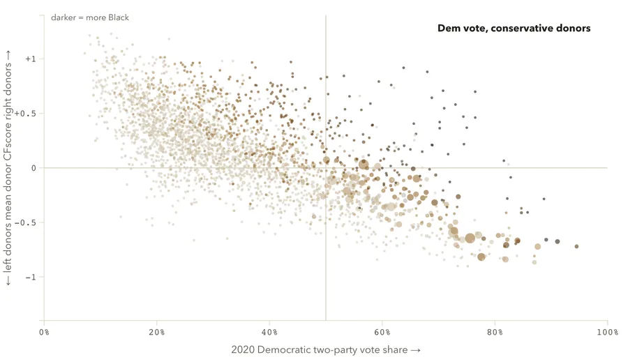 Donor lean vs. the vote, by race