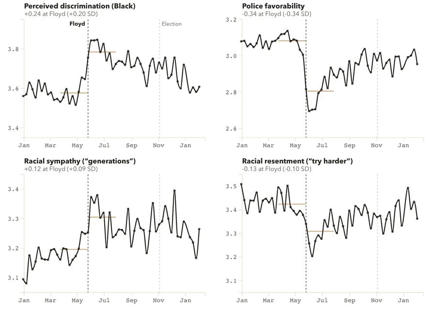 Four attitudes, one discontinuity