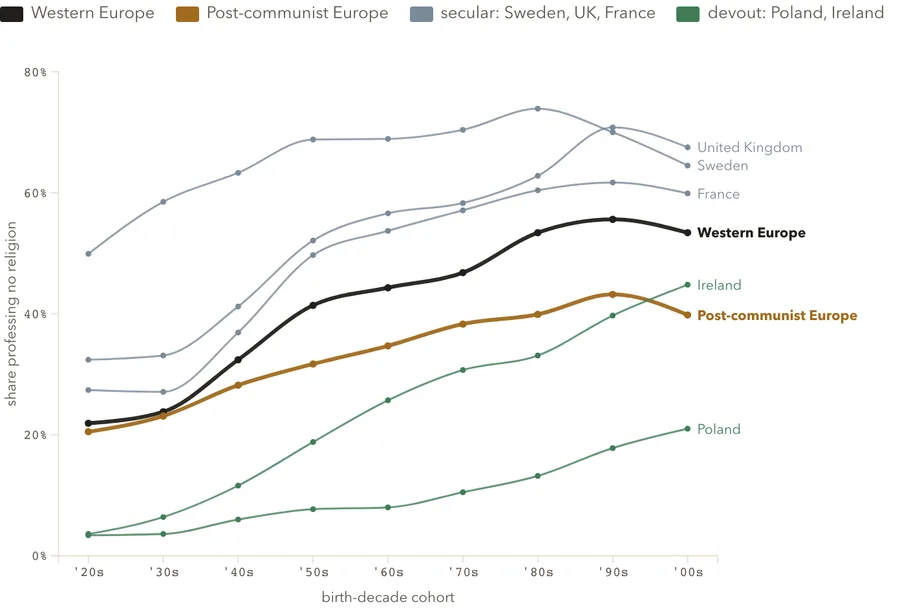 European secularization by cohort