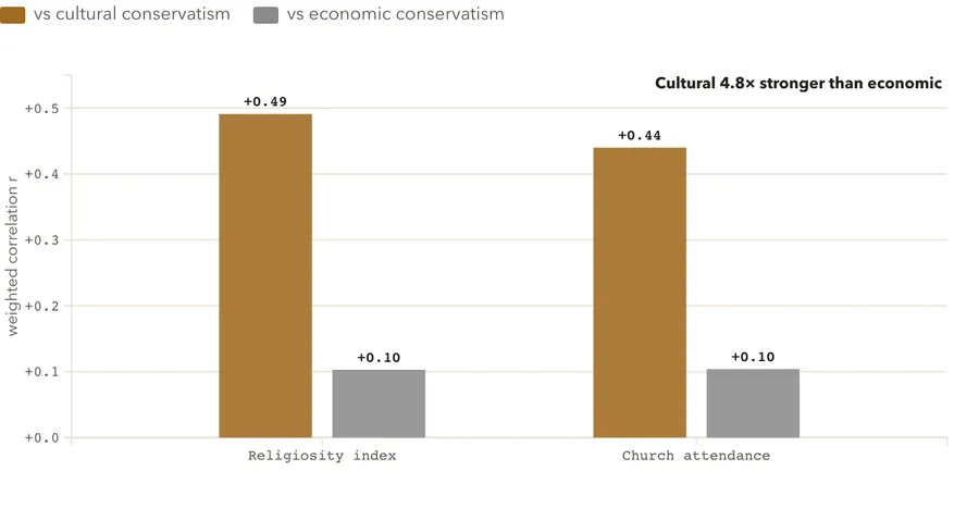 Religiosity: culture vs. economics