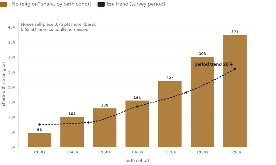 The rise of the nones