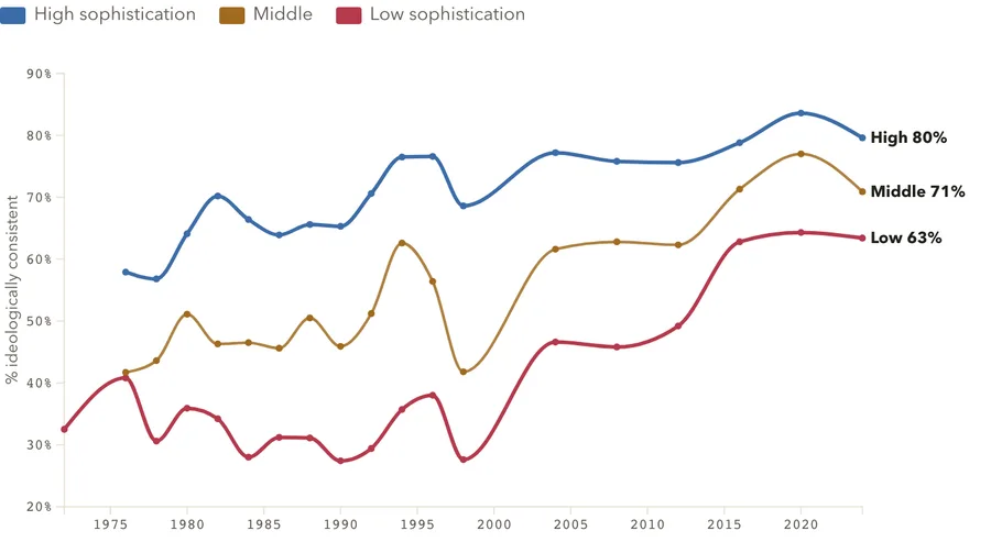 Ideological consistency by sophistication