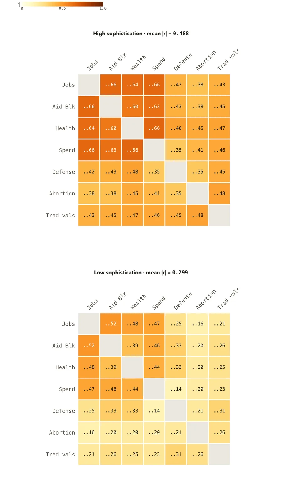 Issue correlations, two publics