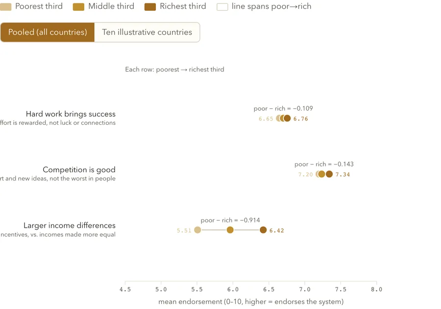 Belief in meritocracy by income
