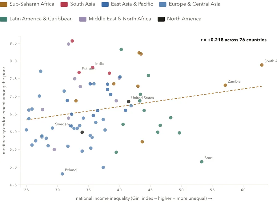 Meritocracy belief vs. inequality