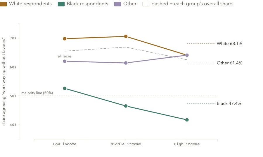 The bootstraps belief, by group
