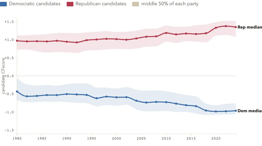 Candidate polarization since 1980
