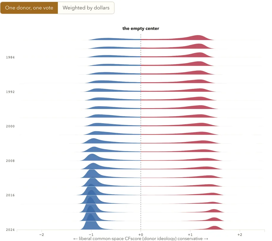 The donor center over time