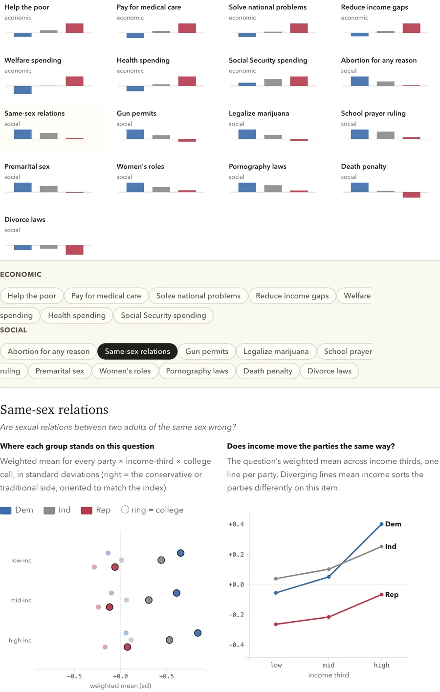 Economic views by party, income, and degree