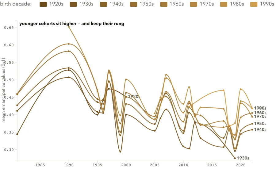 Emancipative values by generation
