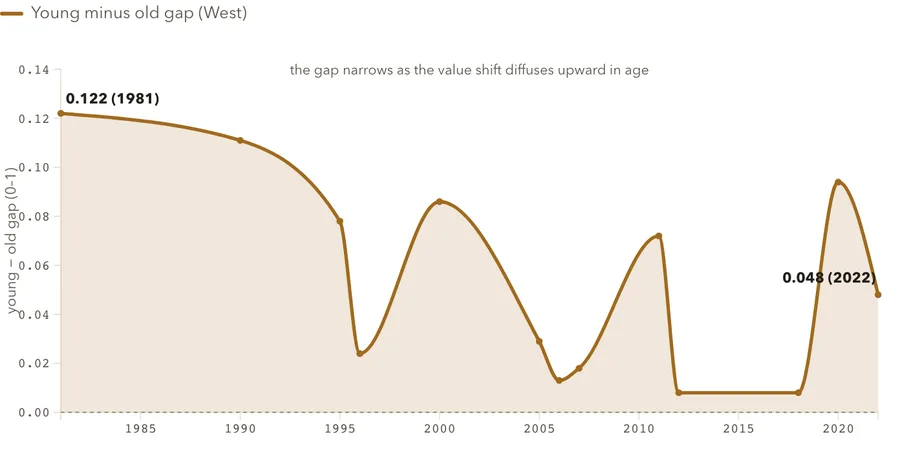 The generational values gap, over time