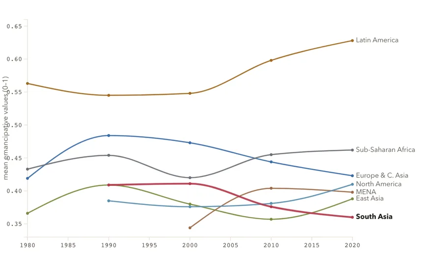 Emancipative values by region