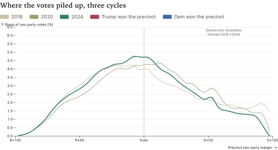 Where the vote is cast, by margin