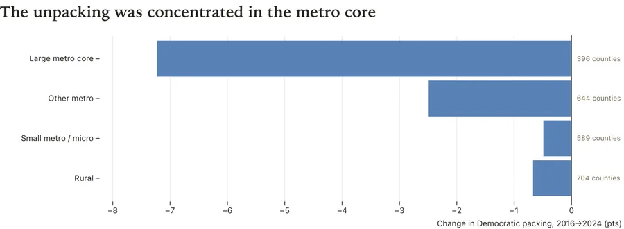 The unpacking of Democratic cities