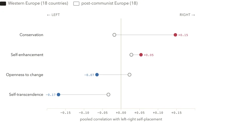 Value axes and left-right (Europe)