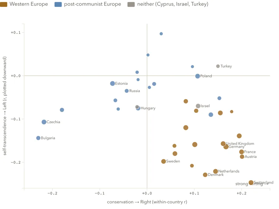Values and the vote, East vs. West