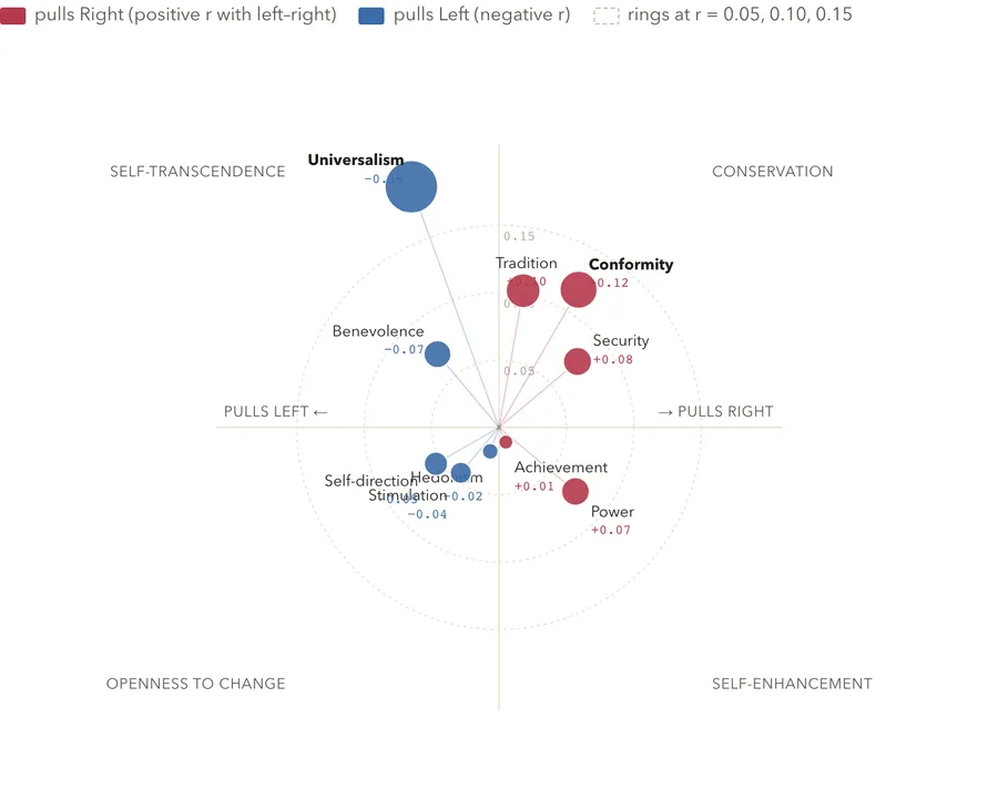 The value wheel and politics (Europe)