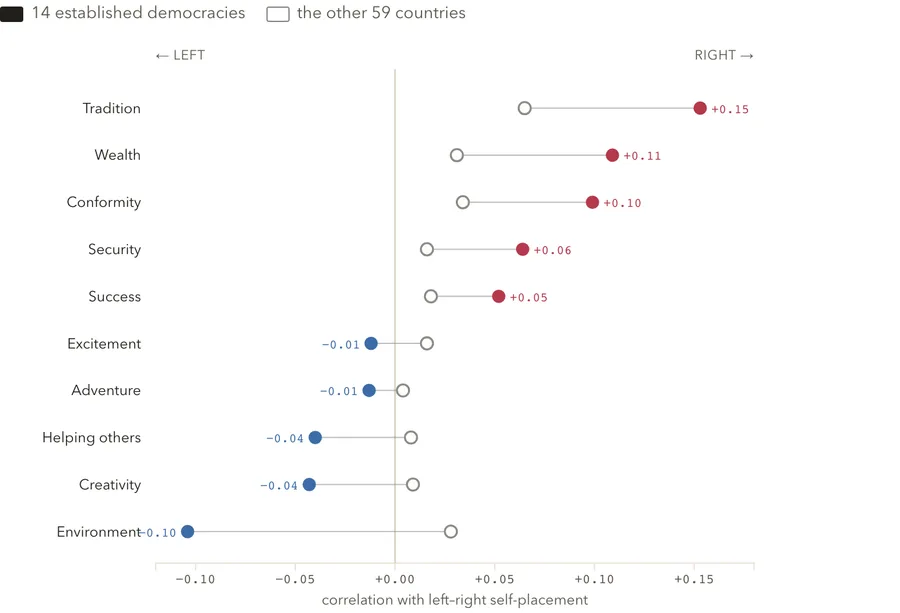 Each value's link to left-right