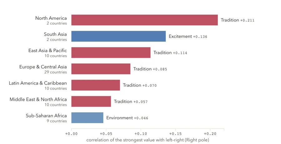 The most right-tilting value, by region
