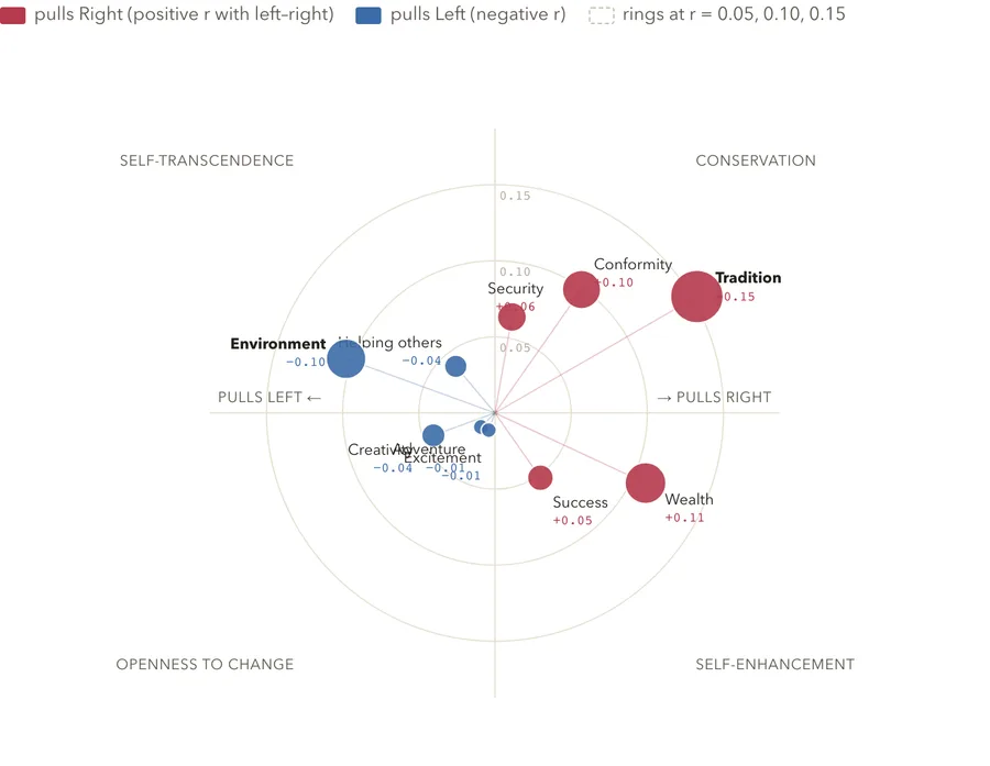 The Schwartz value wheel and politics