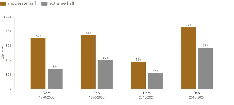 Moderates vs. extremes in close races
