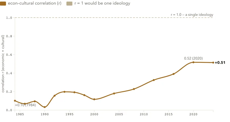 Are the two ideologies fusing?