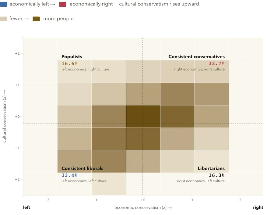 Economic vs. cultural ideology