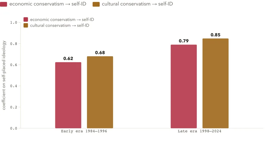 What drives ideological self-placement