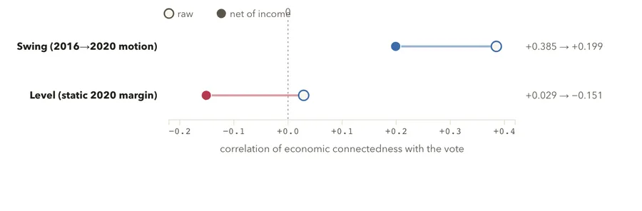 Bridging capital, net of income