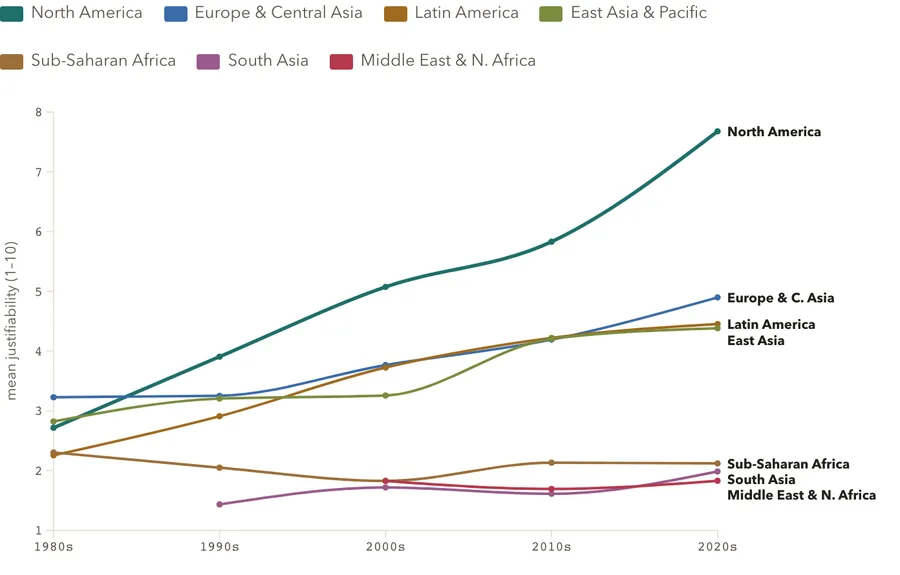 The autonomy axis, by region