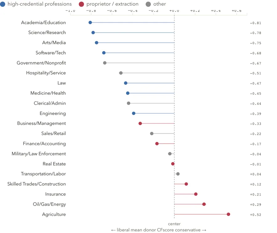 Donor ideology by occupation