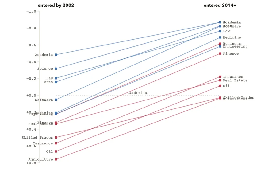 How each field's donors shifted